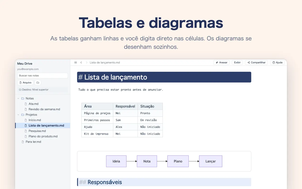 Tabelas e diagramas — As tabelas ganham linhas e você digita direto nas células. Os diagramas se desenham sozinhos.
