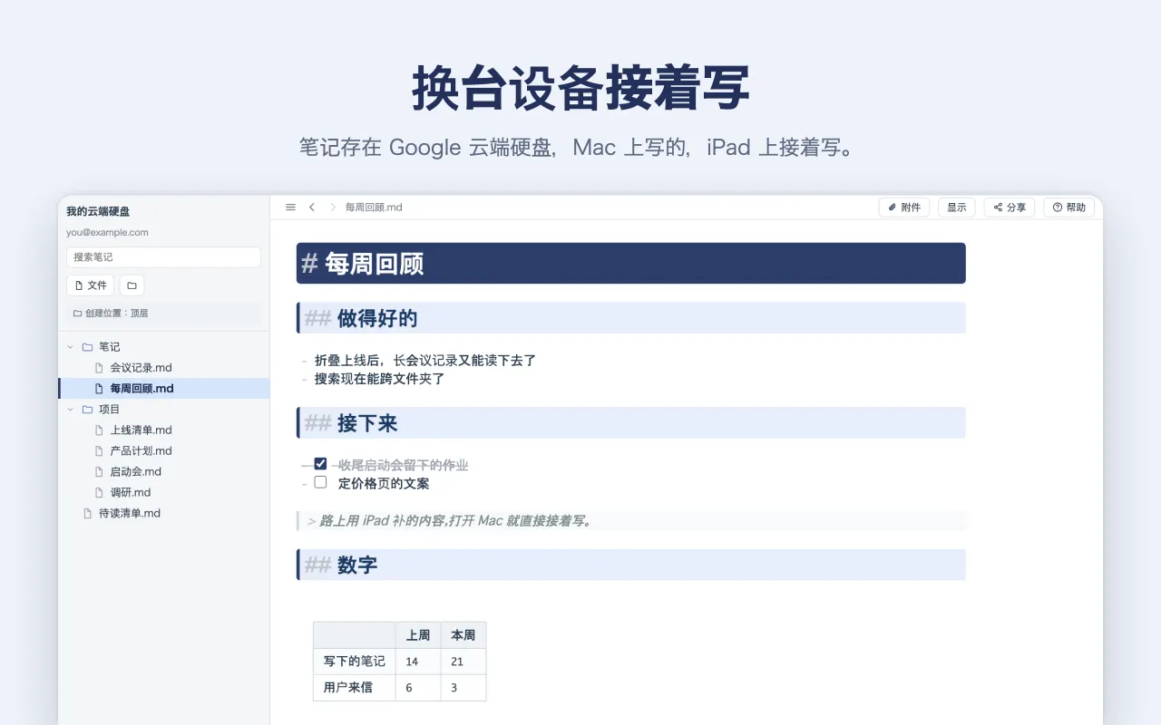 换台设备接着写 — 笔记存在 Google 云端硬盘，Mac 上写的，iPad 上接着写。